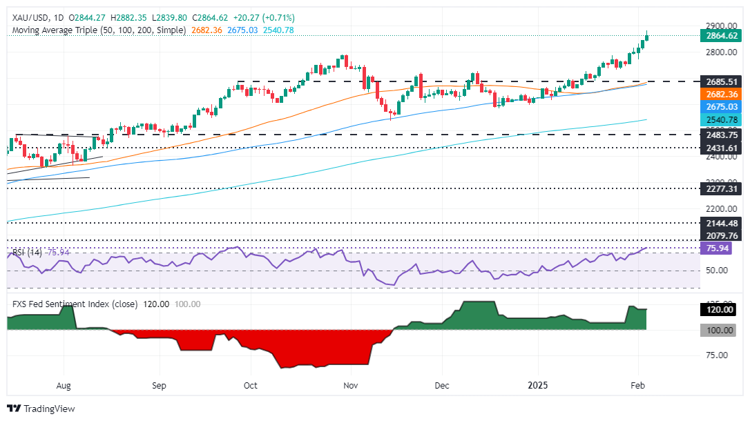 FxPro Forex Marktkommentar: Goldpreise erreichen Rekordhöhen aufgrund von Risiko