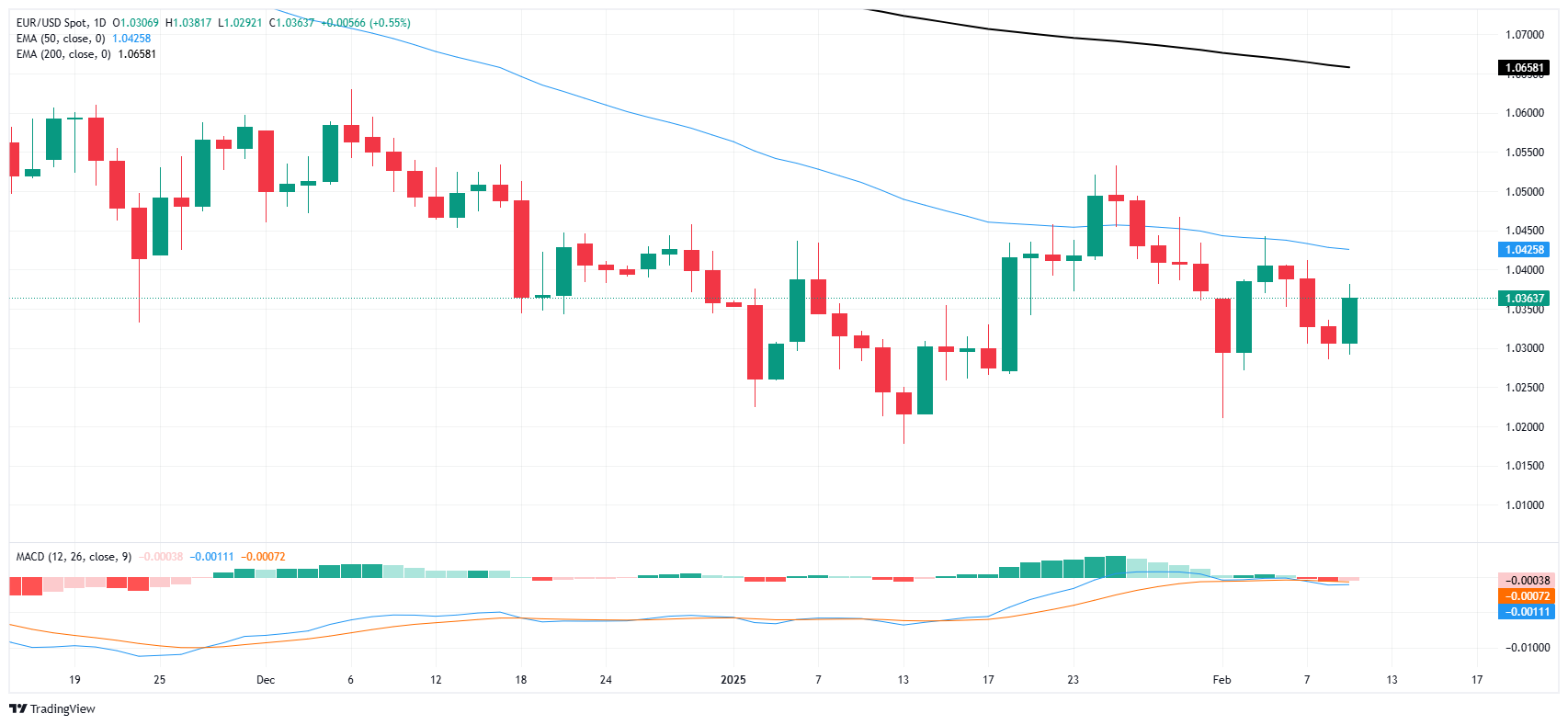 FxPro FX-Marktanalyse: EUR/USD steigt, Markt bullisch