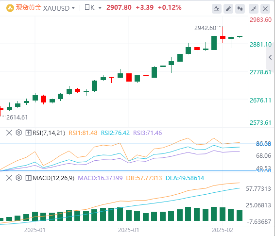 FxPro Foreign Exchange Gold-Analyse: CPI-Daten löschen Hoffnungen auf Zinssenkun