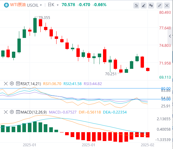 FxPro Foreign Exchange Crude Oil Analysis: Drei Faktoren üben Druck auf die Ölpr